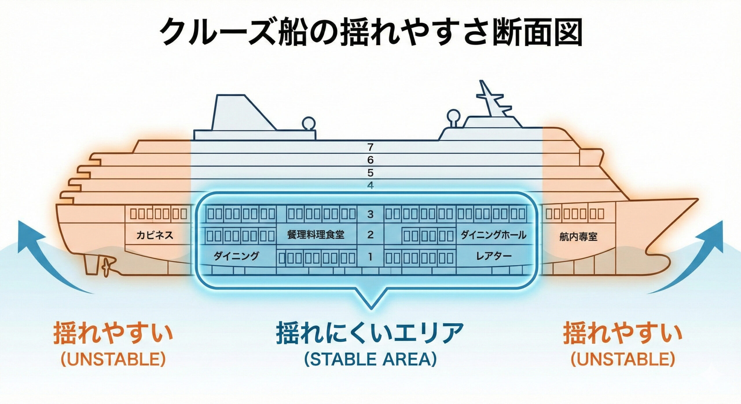 船の揺れやすさを示す断面図